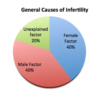 general causes of infertility