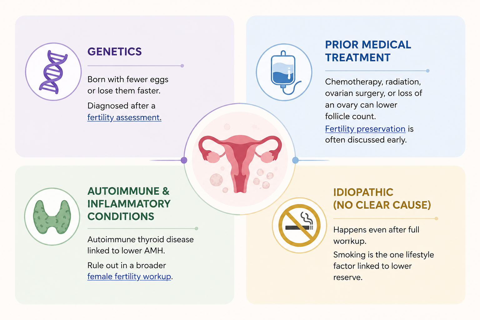 What actually causes low ovarian reserve this early